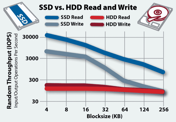 ssd vs hard drive speed
